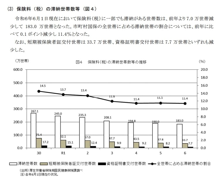 国民健康保険料の滞納世帯数