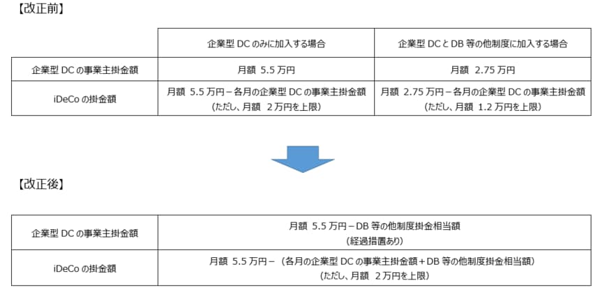 確定拠出年金の拠出限度額の見直しに伴うDBの対応