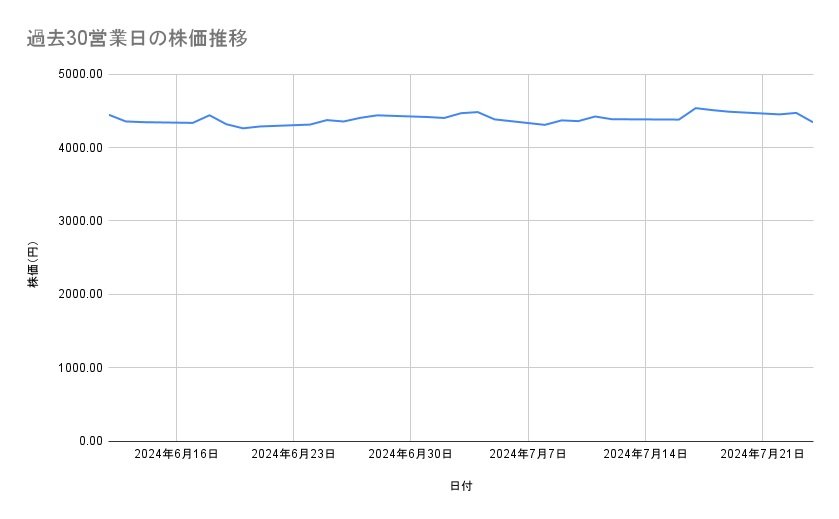 三井化学の株価推移（過去30営業日）