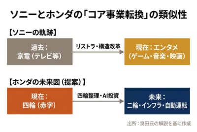 ソニーとホンダの「コア事業転換」の類似性