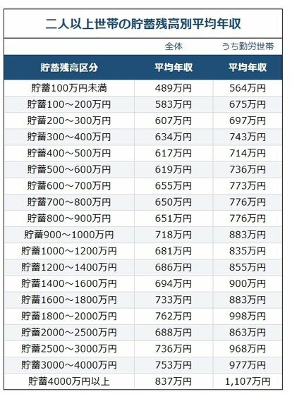 写真 | 貯蓄4000万円以上の世帯、平均年収はいくら？総務省の最新