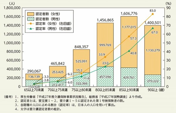 図1 要介護認定者数と認定率（年齢階級別）