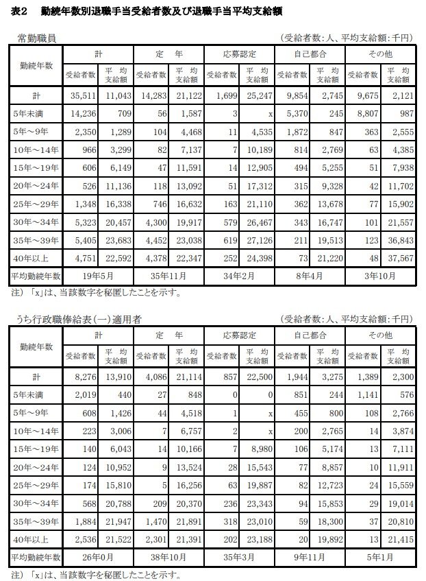 出所：内閣官房内閣人事局「退職手当の支給状況」