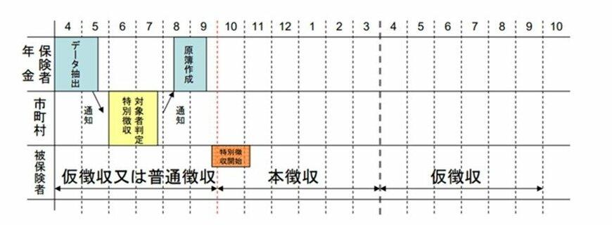 出所：厚生労働省「保険料（税）の特別徴収」
