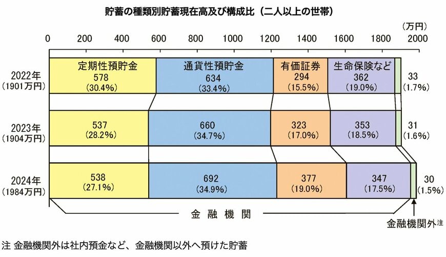 出所：総務省統計局 家計調査「家計簿からみたファミリーライフ第4章　家計資産」