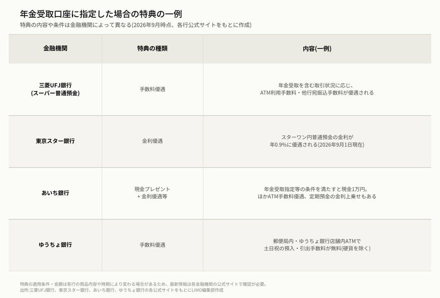年金受取口座に指定した場合の特典の一例をまとめた表