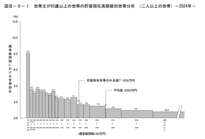 出所：総務省統計局「家計調査報告（貯蓄・負債編）－2024年（令和6年）平均結果の概要－（二人以上の世帯）」