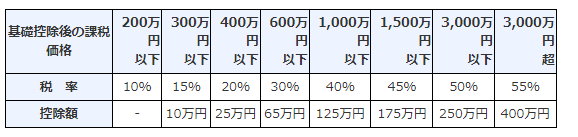 出所：国税庁「贈与税の計算と税率」