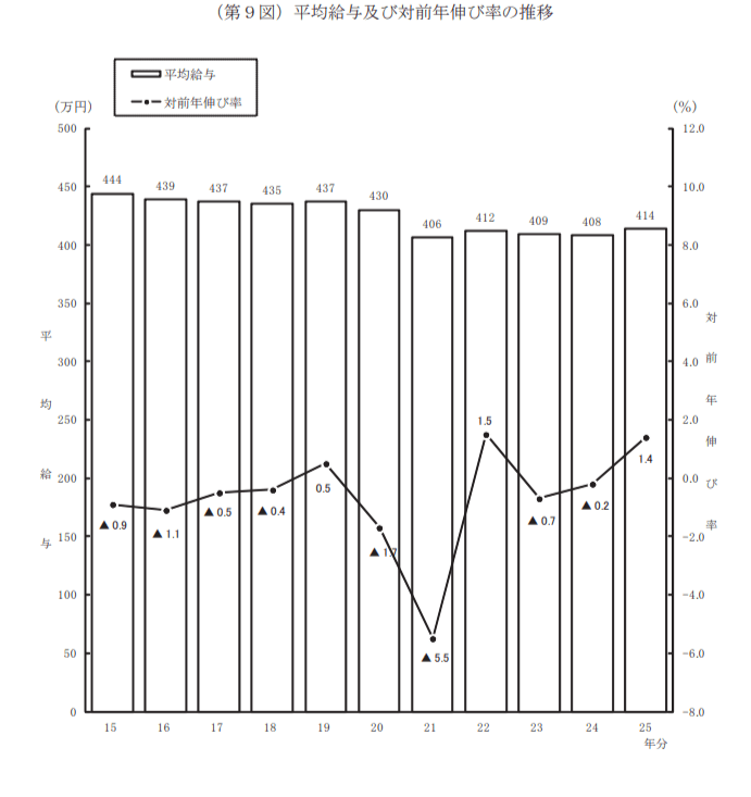 出所：国税庁「平成25年分民間給与実態統計調査」