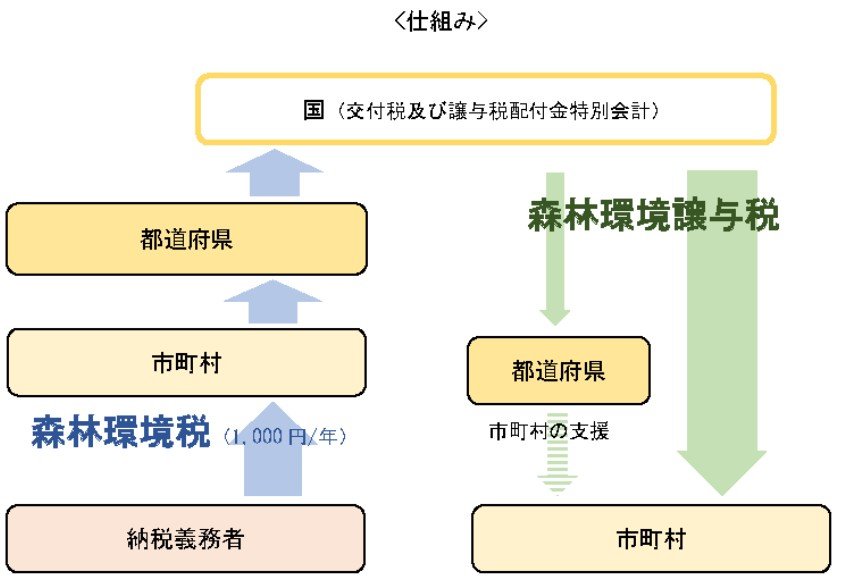 出所：総務省「森林環境税及び森林環境譲与税」