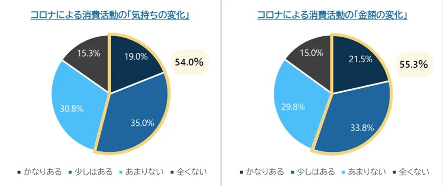 出所：株式会社ブロードマインド「【未婚20-30代を調査】100万円あったら「貯金運用」約5割！お金で何かを諦めた約7割。満足度の高いお金の使い道は？」