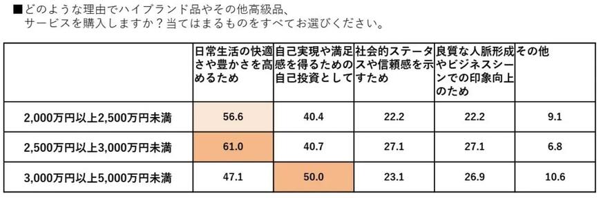 出所:Black Card I株式会社 ラグジュアリーカード「【新富裕層のライフスタイル調査】消費行動の転換点は年収2,000万円と3,000万円の2段階!体験と関係性の投資に積極的な「アクティブ・ラグジュアリー層」の実態が明らかに」