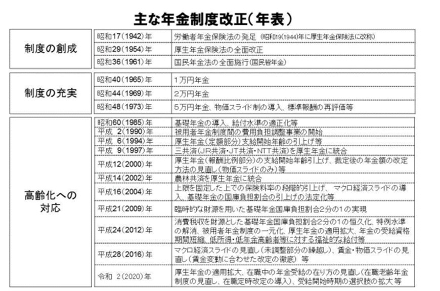 出所：厚生労働省「年金制度の仕組みと考え方」