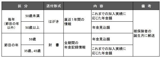 出所：日本年金機構「大切なお知らせ、「ねんきん定期便」をお届けしています」