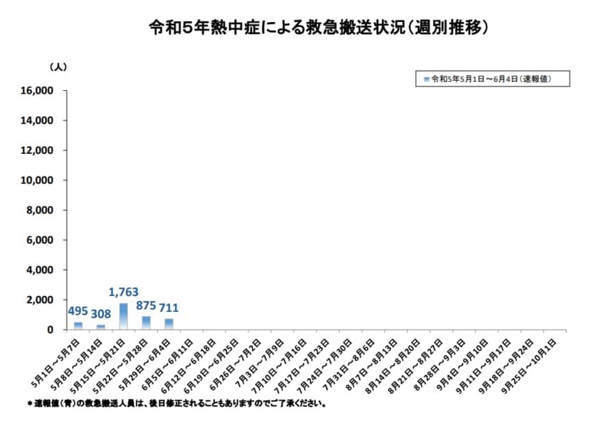 出所：総務省消防庁「熱中症情報」