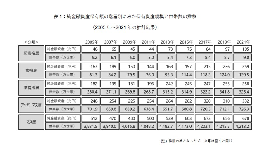 出所：野村総合研究所「日本の富裕層は149万世帯、その純金融資産総額は364兆円と推計」
