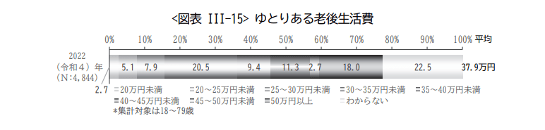 出所：生命保険文化センター「2022（令和4）年度　生活保障に関する調査」