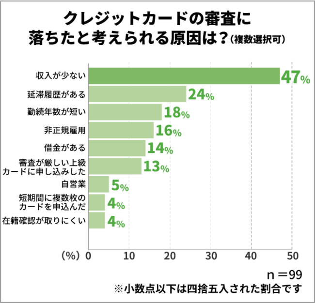 出所：保険マンモス株式会社「クレジットカードの審査に関するアンケート調査」（2022年3月）