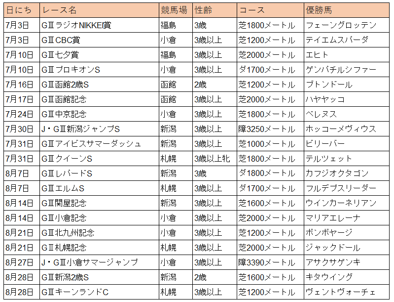 JRA　重賞レース一覧（重賞） 2022年より筆者作成