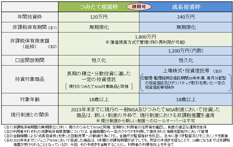 出所：金融庁「新しいNISA」