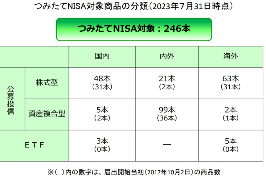 出所：金融庁「つみたてNISA対象商品の概要について（2023年7月31日時点）」