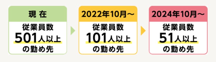 出所：厚生労働省「社会保険適用拡大特設サイト　パート・アルバイトのみなさま」