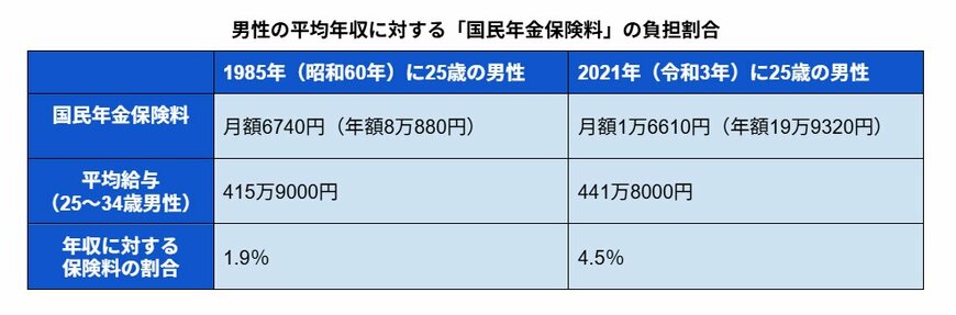 出所：日本年金機構「国民年金保険料の変遷」と内閣府「男女共同参画白書 令和5年版」をもとにLIMO編集部作成