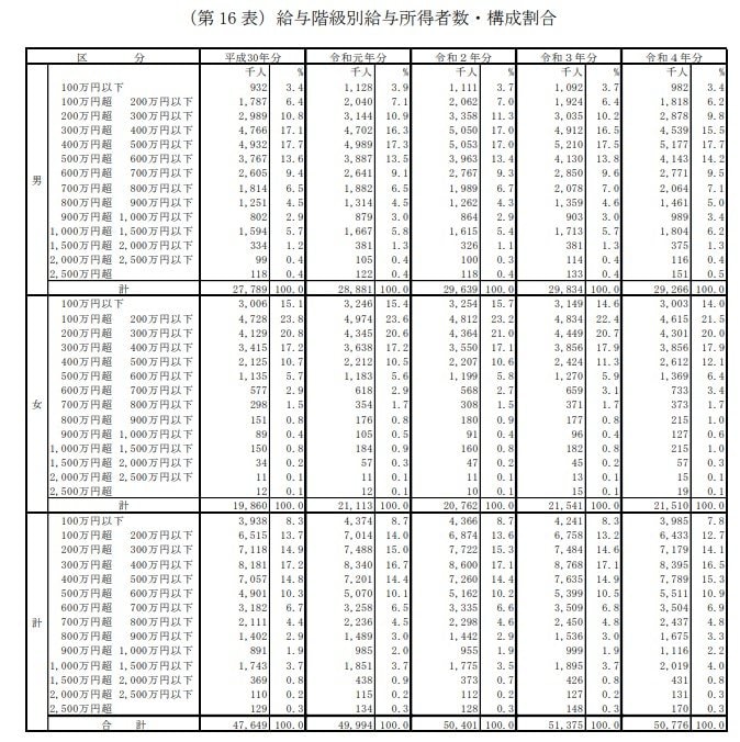 出所：国税庁「令和4年分民間給与実態統計調査」