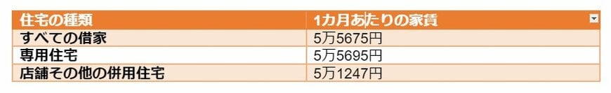 出所：総務省「平成30年住宅・土地統計調査 住宅及び世帯に関する基本集計」を参考に筆者作成