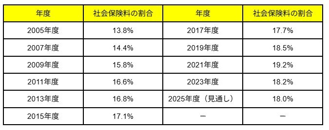 出所：財務省「国民負担率（対国民所得比）の推移」