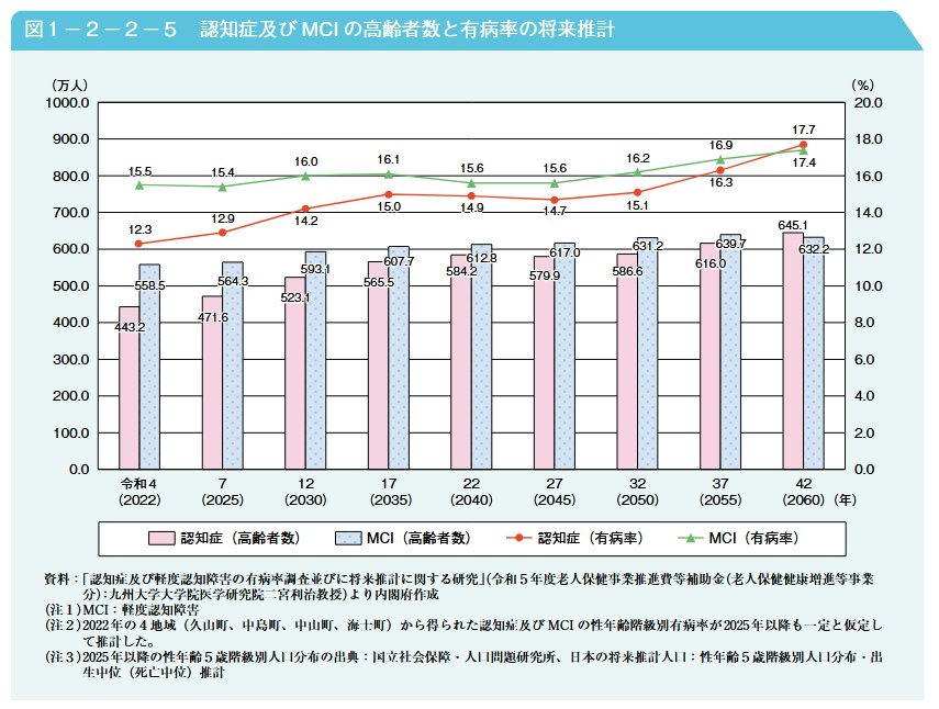 出所：内閣府「令和7年版高齢社会白書」