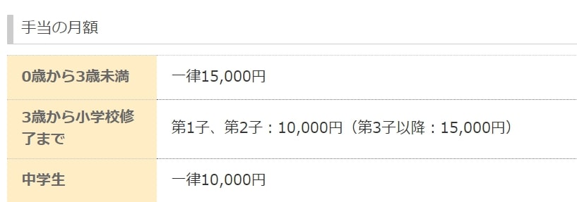 出所：内閣府男女共同参画府「児童手当」
