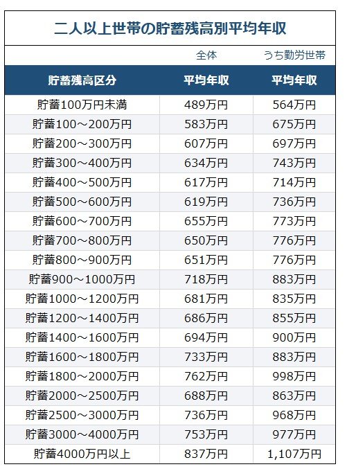出所：総務省統計局「家計調査（貯蓄・負債編）2025年（令和7年）平均結果 第8-11表＜貯蓄・負債＞貯蓄及び負債の1世帯当たり現在高（二人以上の世帯・勤労者世帯）」