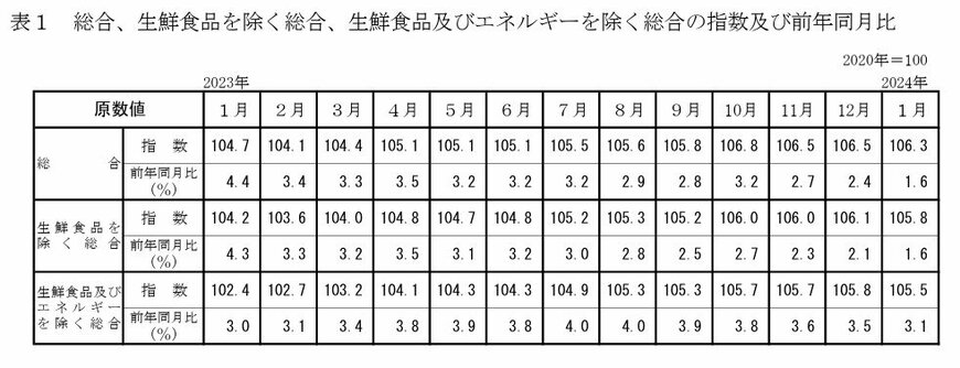 出所：総務省 2020年基準消費者物価指数