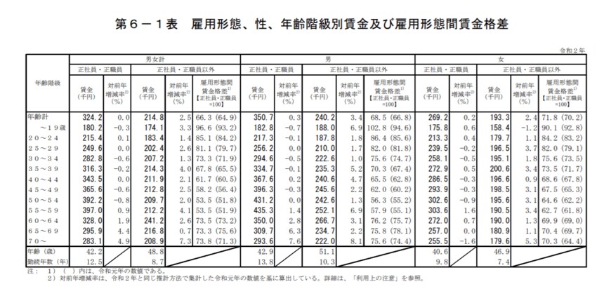 出典：厚生労働省「令和２年賃金構造基本統計調査」