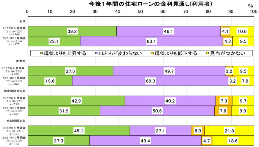 出所：住宅金融支援機構「住宅ローン利用者の実態調査（2022年4月調査）」（2022年6月）