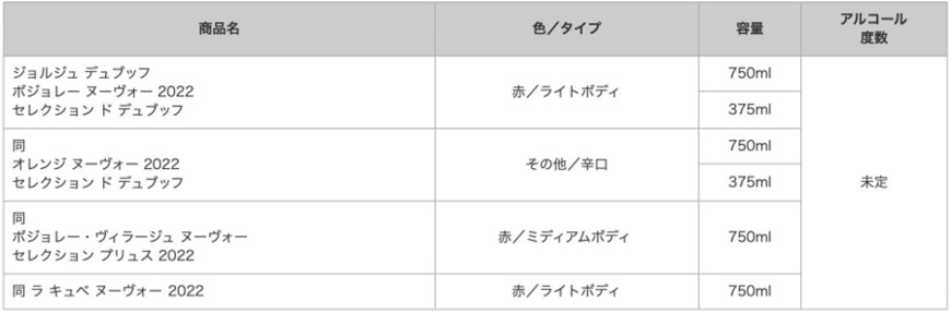 出所：サントリー「ニュースリリース 「ジョルジュ デュブッフ ヌーヴォー 2022」新発売」