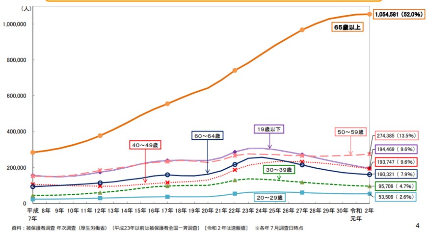 出所：厚生労働省「生活保護制度の現状について」