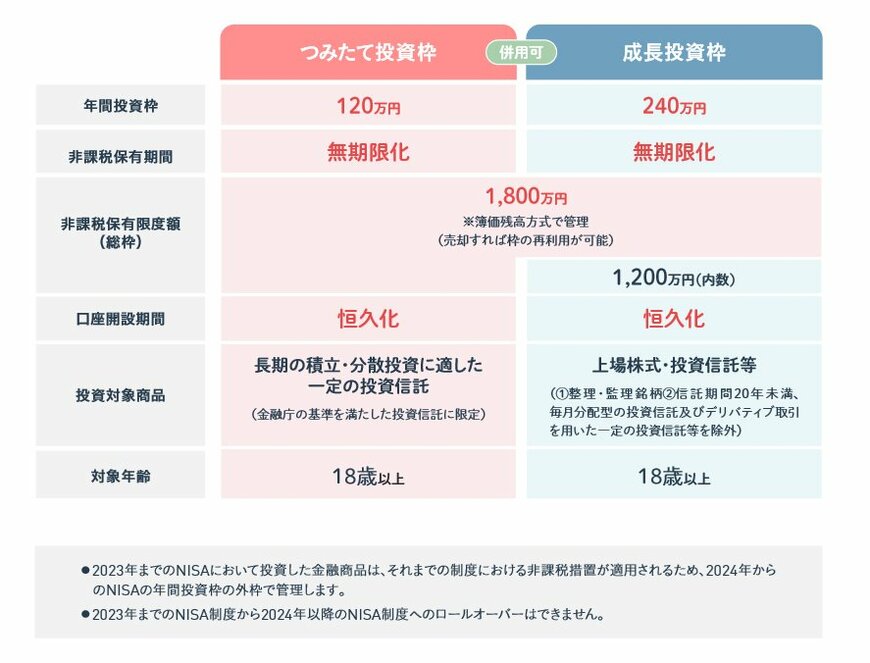 出所：金融庁「NISA早わかりガイドブック」