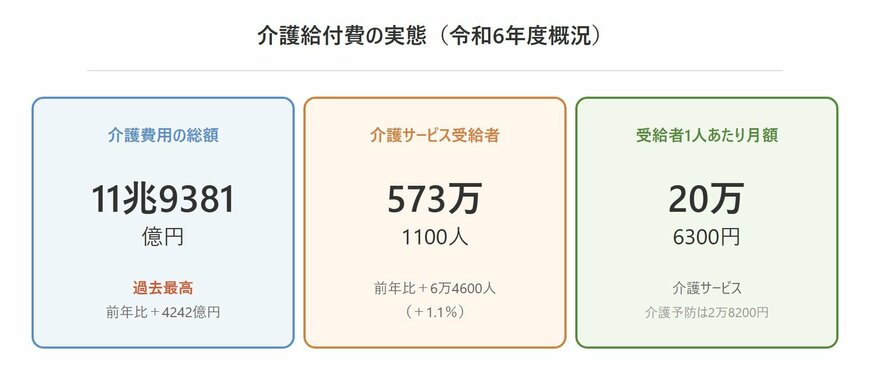 介護給付費の実態