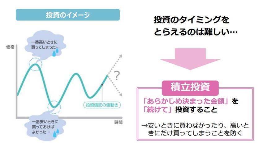 出所：金融庁「長期・積立・分散投資とNISA制度」