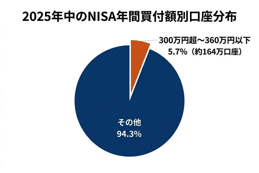 2025年中のNISA年間買付額別口座分布