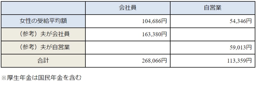 参照：厚生労働省年金局「令和4年12月「令和3年度厚生年金保険・国民年金事業の概況」をもとに筆者作成