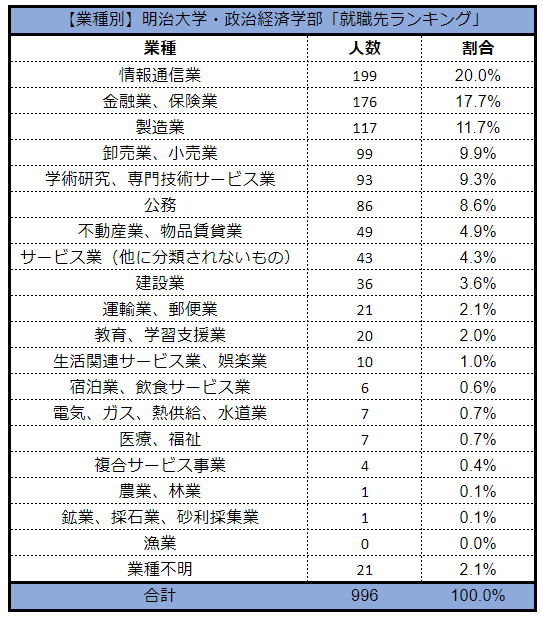 出所：明治大学「卒業生就職データ2022」をもとにLIMO編集部作成