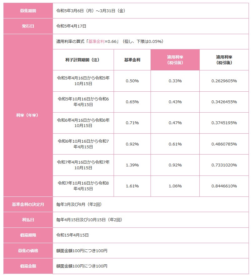 出所：財務省「変動10年（第156回）の発行条件」