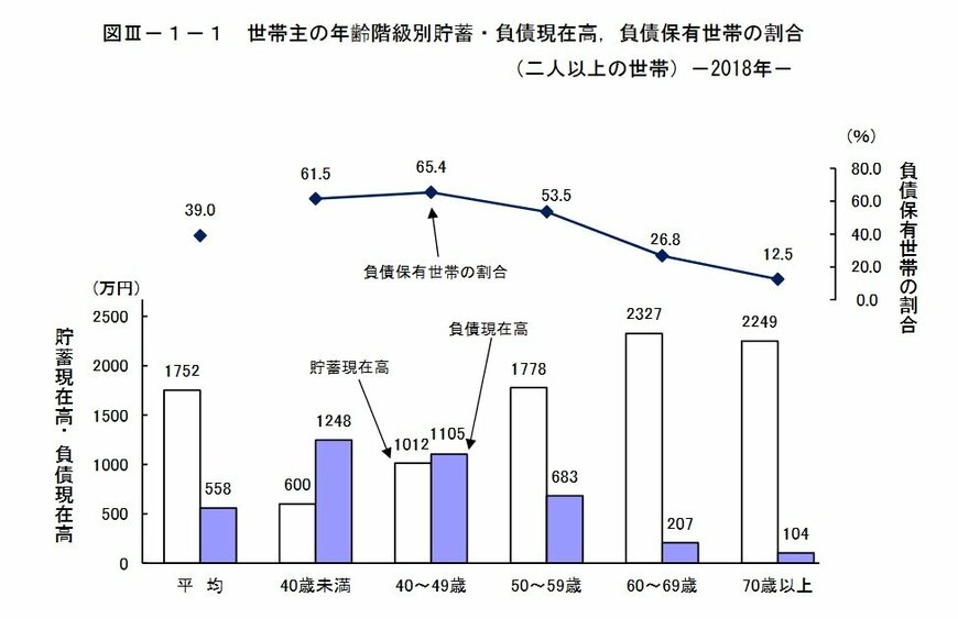 出所：総務省統計局「家計調査報告（貯蓄・負債編）－平成30年（2018年）平均結果速報－（二人以上の世帯）」