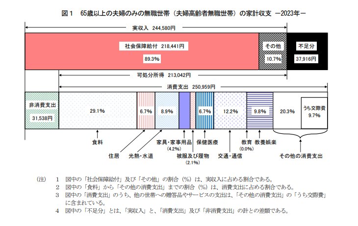 出所：総務省「家計調査報告2023年（令和5年）平均結果」