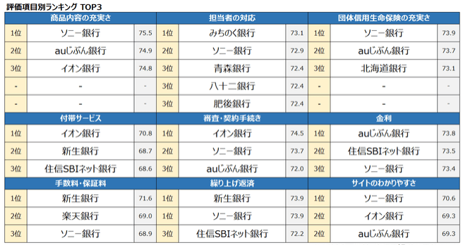 【出典】株式会社oricon ME「2021年 満足度の高い『住宅ローン』ランキング」