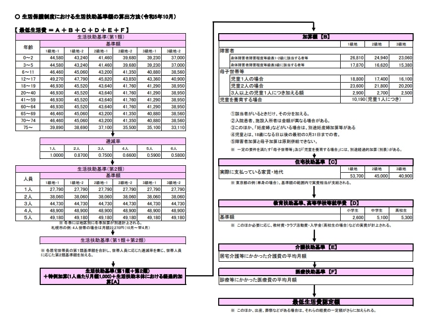 出所：厚生労働省「生活保護制度における生活扶助基準額の算出方法（令和5年10月）」