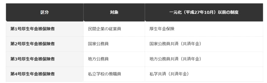 前提条件：日本年金機構・企業年金連合会の公表情報に基づき、厚生年金保険の被保険者区分と一元化前の制度を編集部で整理